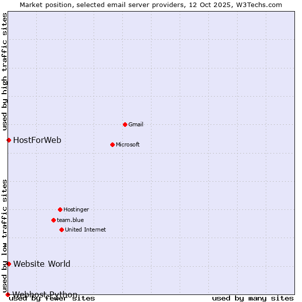 Market position of Website World vs. HostForWeb vs. Webhost Python