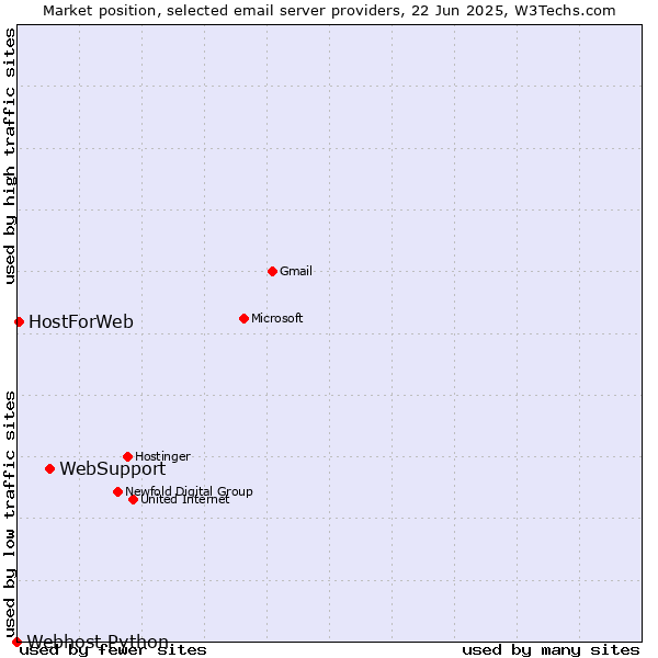 Market position of WebSupport vs. HostForWeb vs. Webhost Python