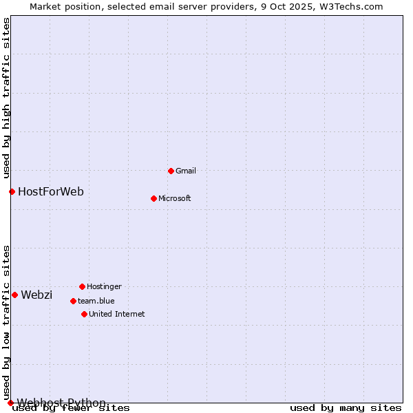 Market position of Webzi vs. HostForWeb vs. Webhost Python