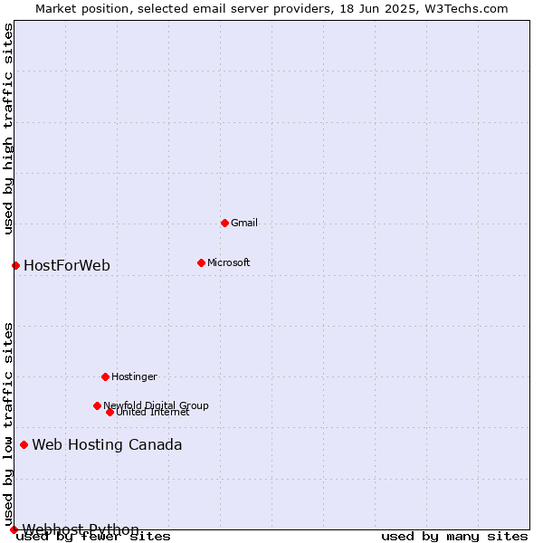 Market position of Web Hosting Canada vs. HostForWeb vs. Webhost Python