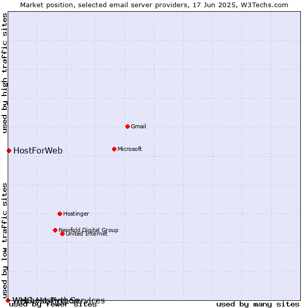 Market position of HostForWeb vs. WHG Hosting Services vs. Webhost Python
