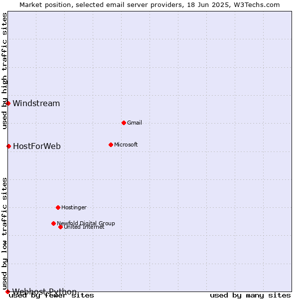 Market position of HostForWeb vs. Windstream vs. Webhost Python