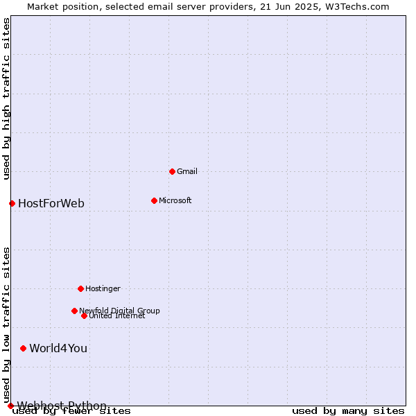 Market position of World4You vs. HostForWeb vs. Webhost Python