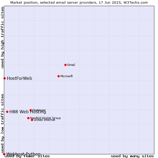 Market position of H88 Web Hosting vs. HostForWeb vs. Webhost Python
