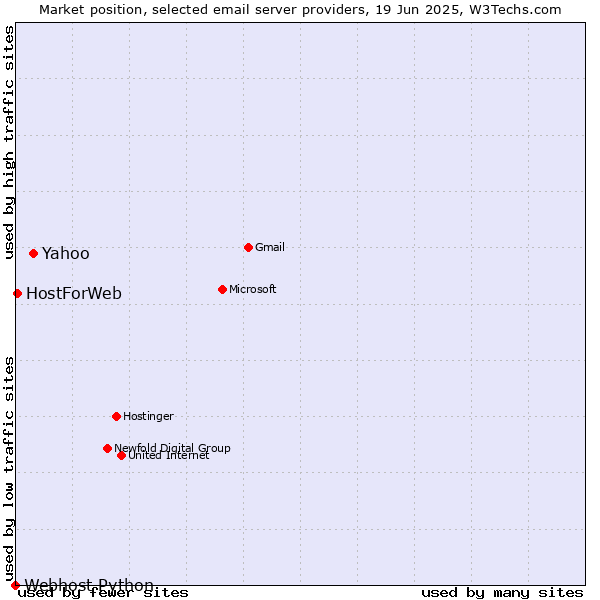 Market position of Yahoo vs. HostForWeb vs. Webhost Python
