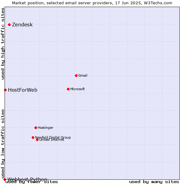 Market position of Zendesk vs. HostForWeb vs. Webhost Python