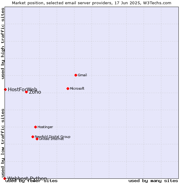 Market position of Zoho vs. HostForWeb vs. Webhost Python