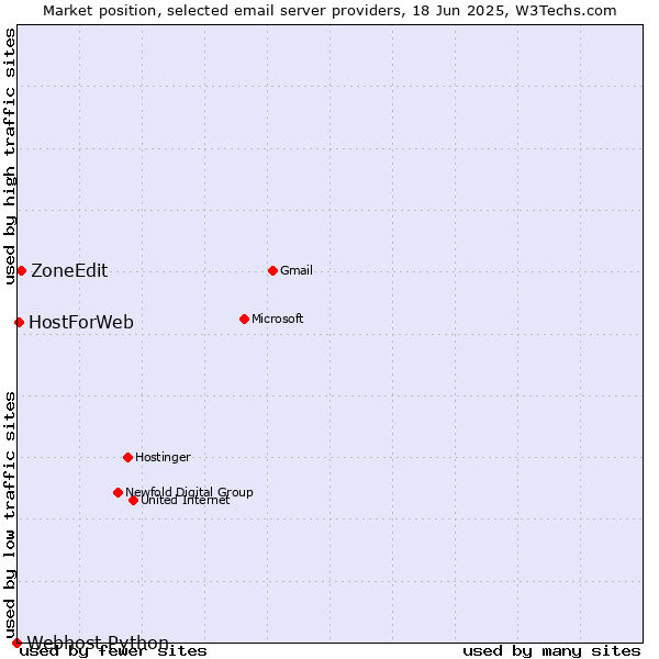 Market position of ZoneEdit vs. HostForWeb vs. Webhost Python