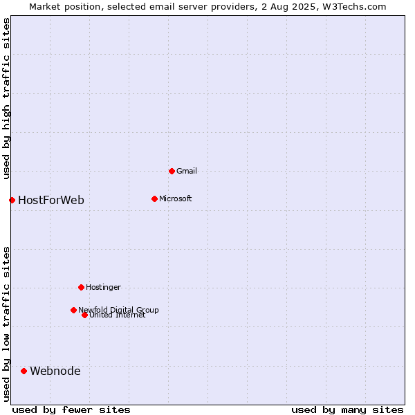 Market position of Webnode vs. HostForWeb