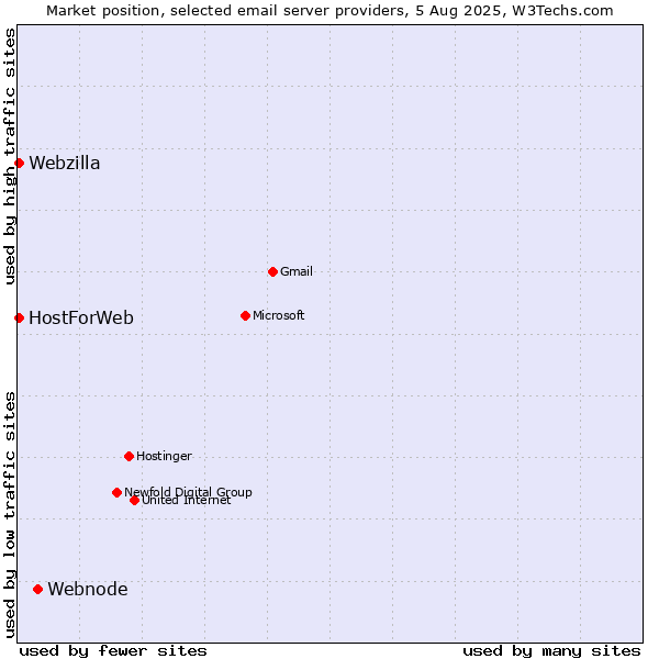 Market position of Webnode vs. HostForWeb vs. Webzilla