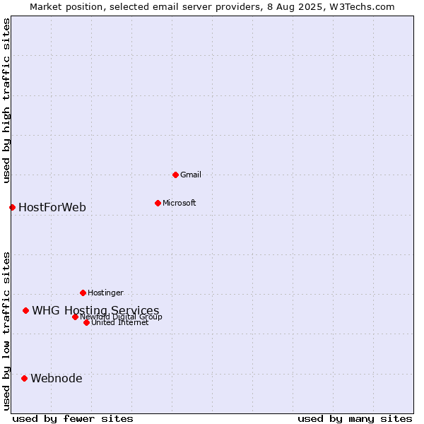 Market position of Webnode vs. WHG Hosting Services vs. HostForWeb
