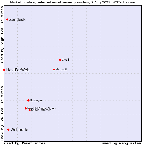 Market position of Webnode vs. Zendesk vs. HostForWeb