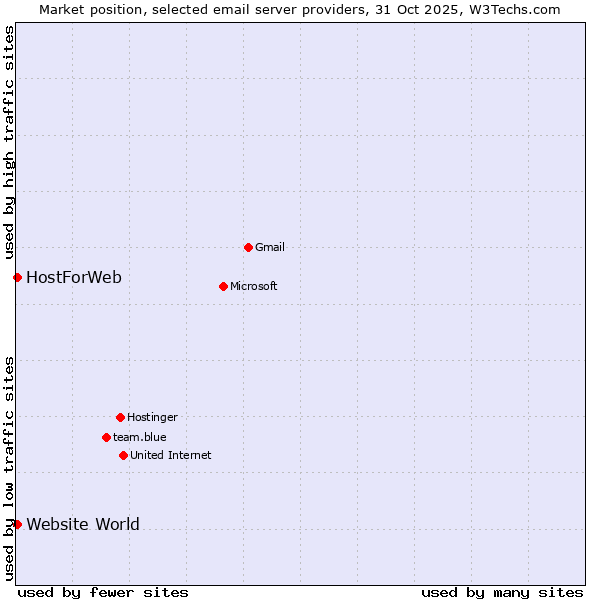 Market position of Website World vs. HostForWeb