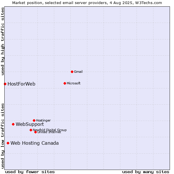 Market position of WebSupport vs. Web Hosting Canada vs. HostForWeb