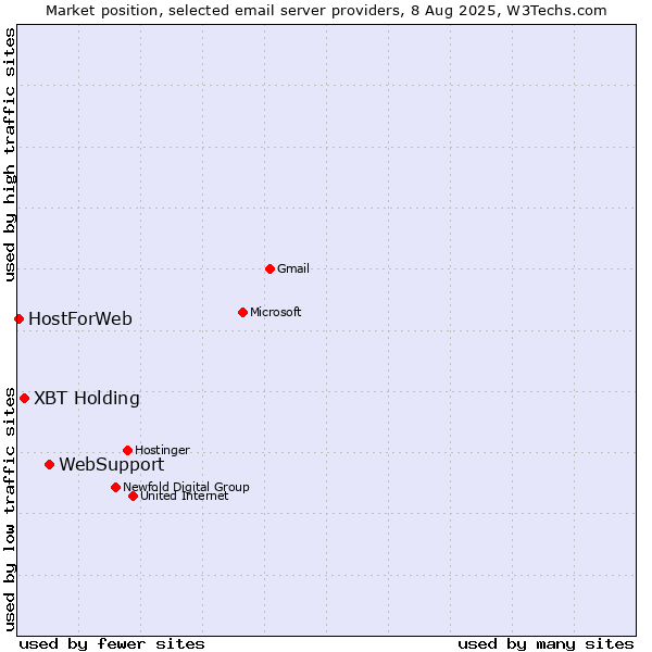 Market position of WebSupport vs. XBT Holding vs. HostForWeb
