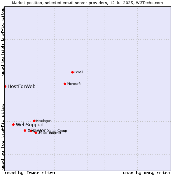 Market position of XServer vs. WebSupport vs. HostForWeb