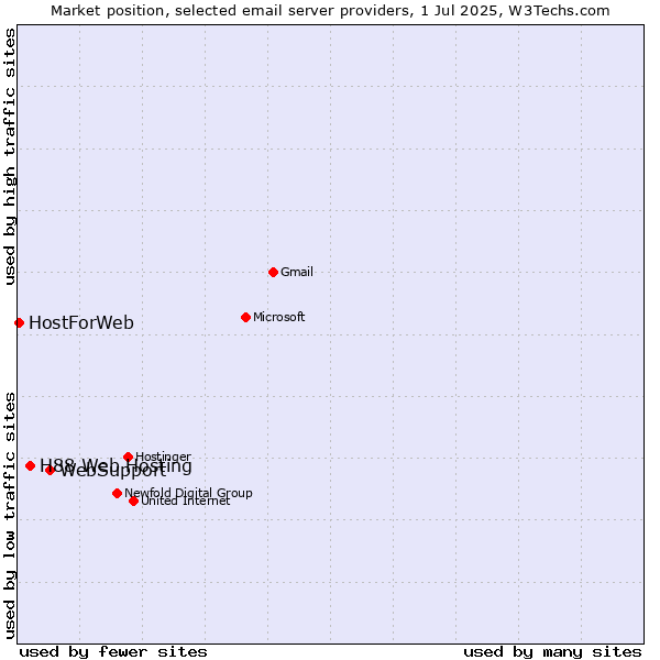 Market position of WebSupport vs. H88 Web Hosting vs. HostForWeb