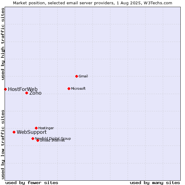 Market position of Zoho vs. WebSupport vs. HostForWeb
