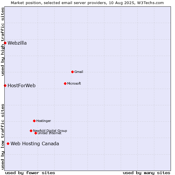 Market position of Web Hosting Canada vs. HostForWeb vs. Webzilla