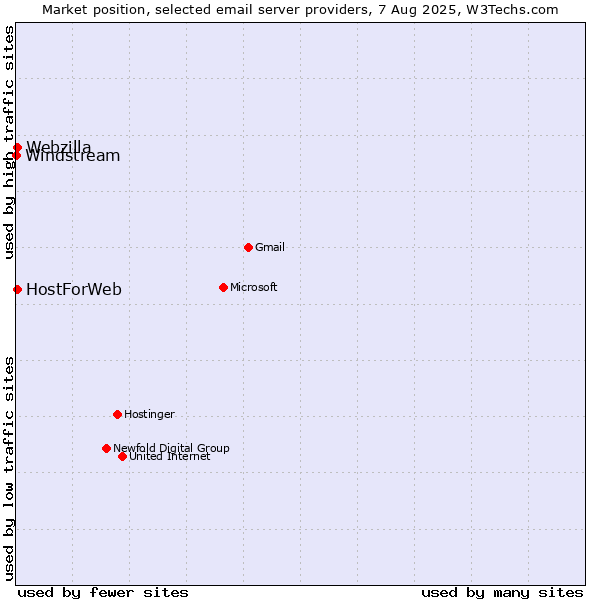 Market position of HostForWeb vs. Webzilla vs. Windstream