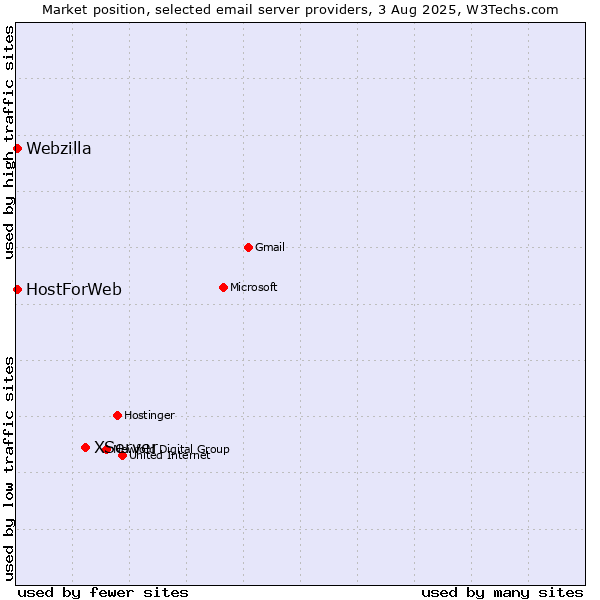Market position of XServer vs. HostForWeb vs. Webzilla