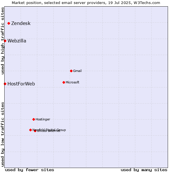 Market position of Zendesk vs. HostForWeb vs. Webzilla