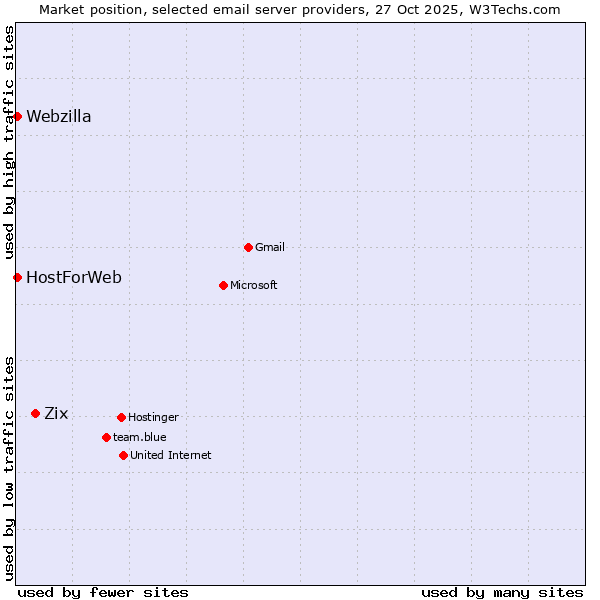 Market position of Zix vs. HostForWeb vs. Webzilla