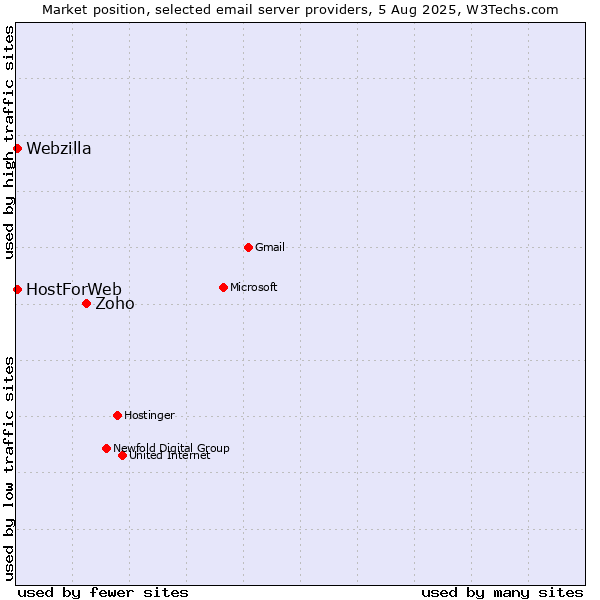 Market position of Zoho vs. HostForWeb vs. Webzilla