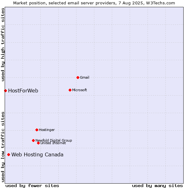 Market position of Web Hosting Canada vs. HostForWeb