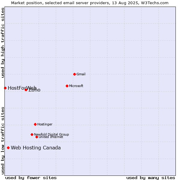 Market position of Zoho vs. Web Hosting Canada vs. HostForWeb