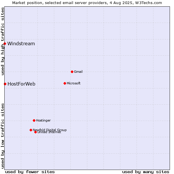 Market position of HostForWeb vs. Windstream