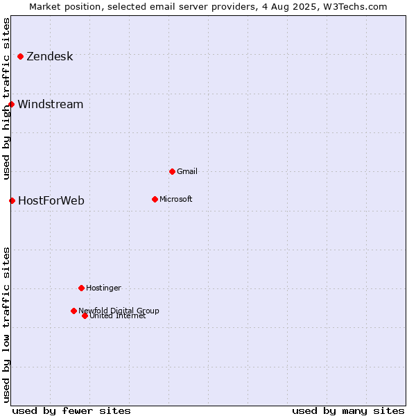 Market position of Zendesk vs. HostForWeb vs. Windstream