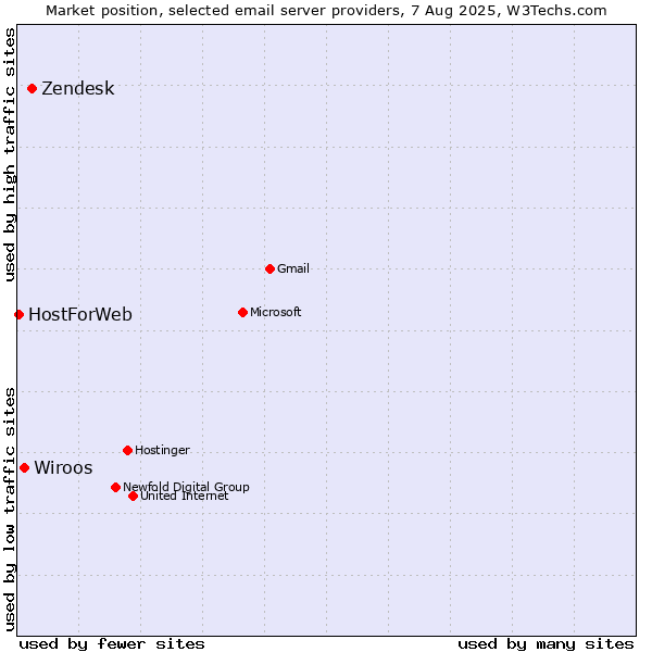Market position of Zendesk vs. Wiroos vs. HostForWeb