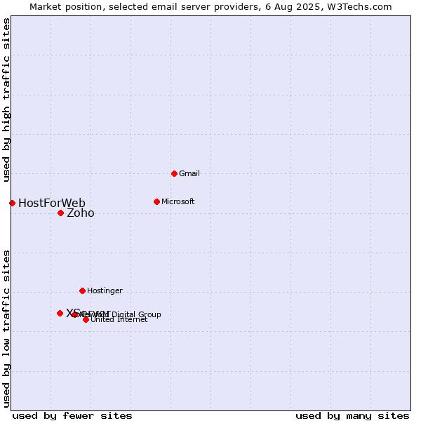Market position of Zoho vs. XServer vs. HostForWeb