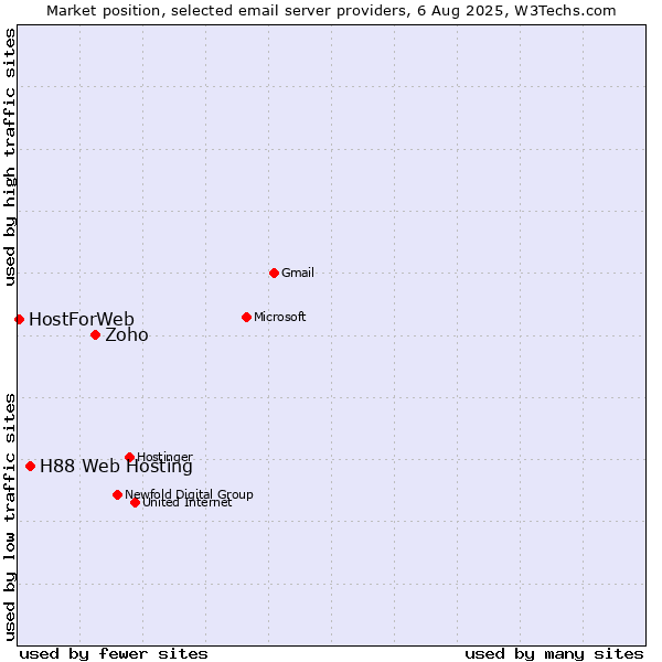 Market position of Zoho vs. H88 Web Hosting vs. HostForWeb