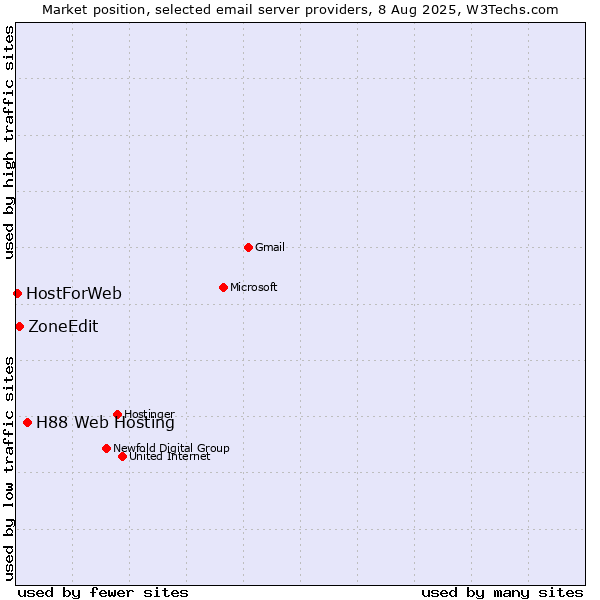 Market position of H88 Web Hosting vs. ZoneEdit vs. HostForWeb