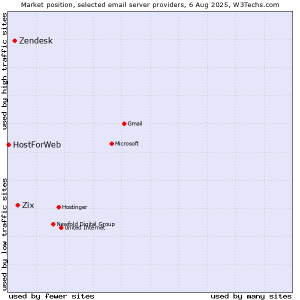 Market position of Zix vs. Zendesk vs. HostForWeb