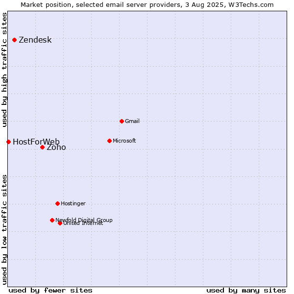 Market position of Zoho vs. Zendesk vs. HostForWeb