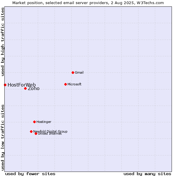 Market position of Zoho vs. HostForWeb
