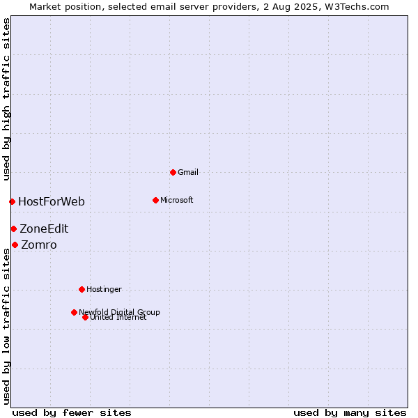 Market position of Zomro vs. ZoneEdit vs. HostForWeb