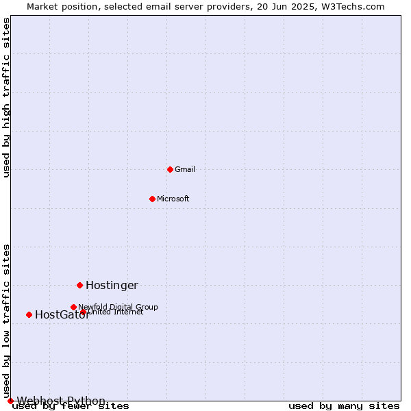 Market position of Hostinger vs. HostGator vs. Webhost Python