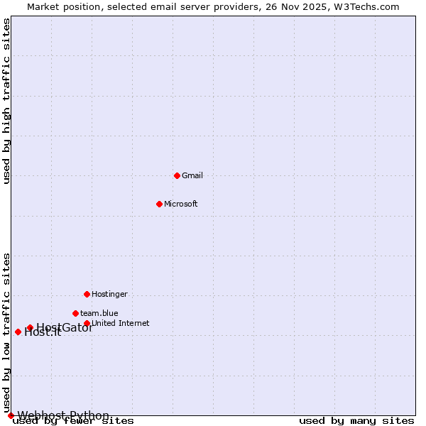 Market position of HostGator vs. Host.it vs. Webhost Python