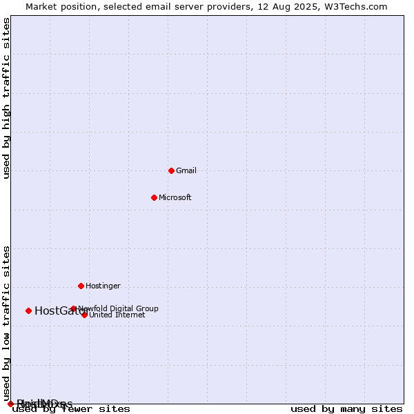 Market position of HostGator vs. Raidboxes vs. HostMDs