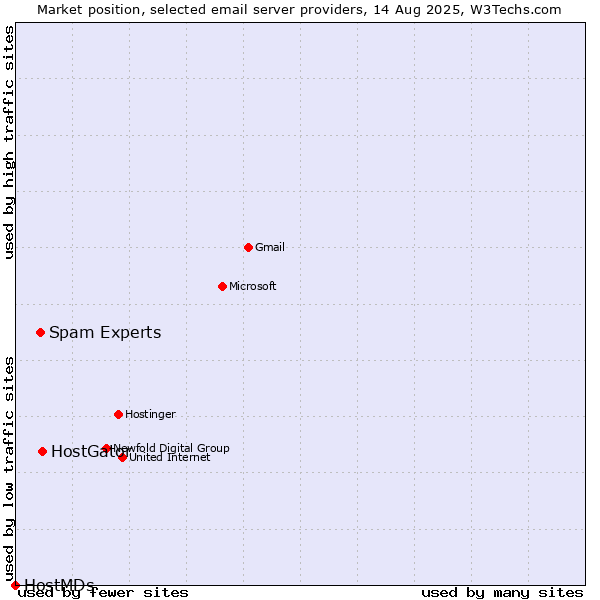 Market position of HostGator vs. Spam Experts vs. HostMDs