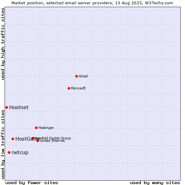 Market position of HostGator vs. netcup vs. Hostnet