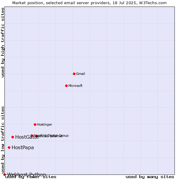 Market position of HostGator vs. HostPapa vs. Webhost Python