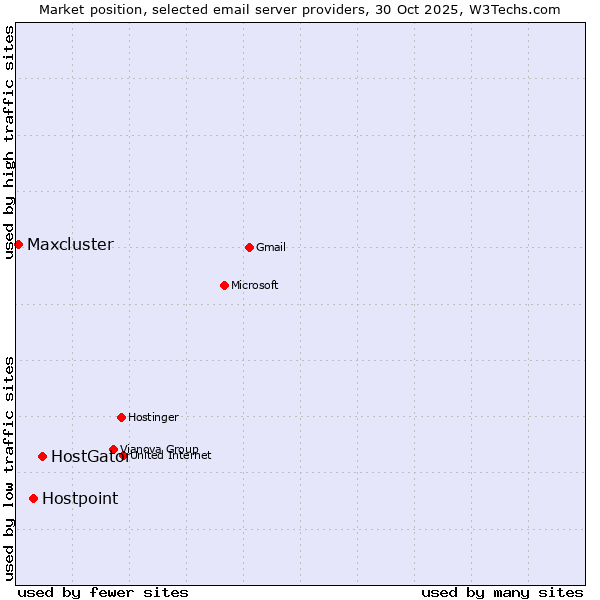 Market position of HostGator vs. Hostpoint vs. Maxcluster
