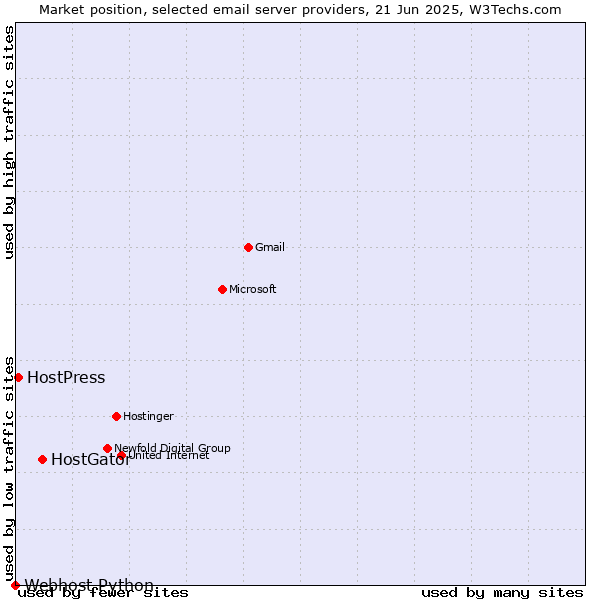 Market position of HostGator vs. HostPress vs. Webhost Python
