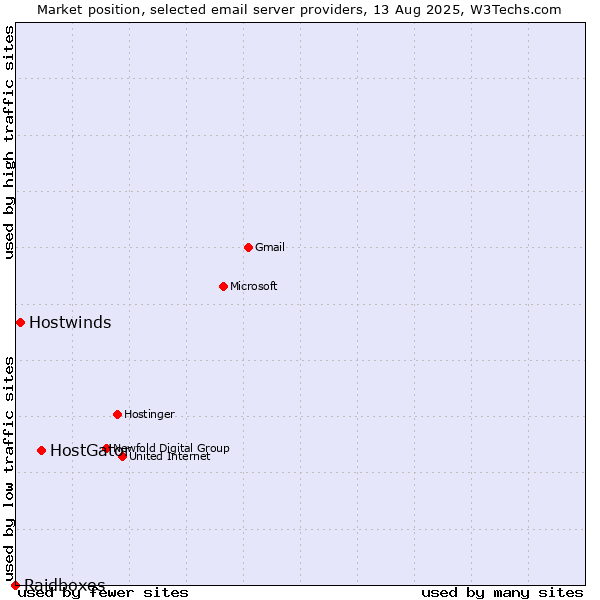 Market position of HostGator vs. Hostwinds vs. Raidboxes