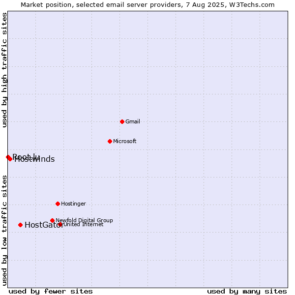 Market position of HostGator vs. Hostwinds vs. Root.lu